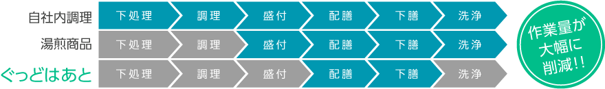 作業大幅削減で効率アップ！